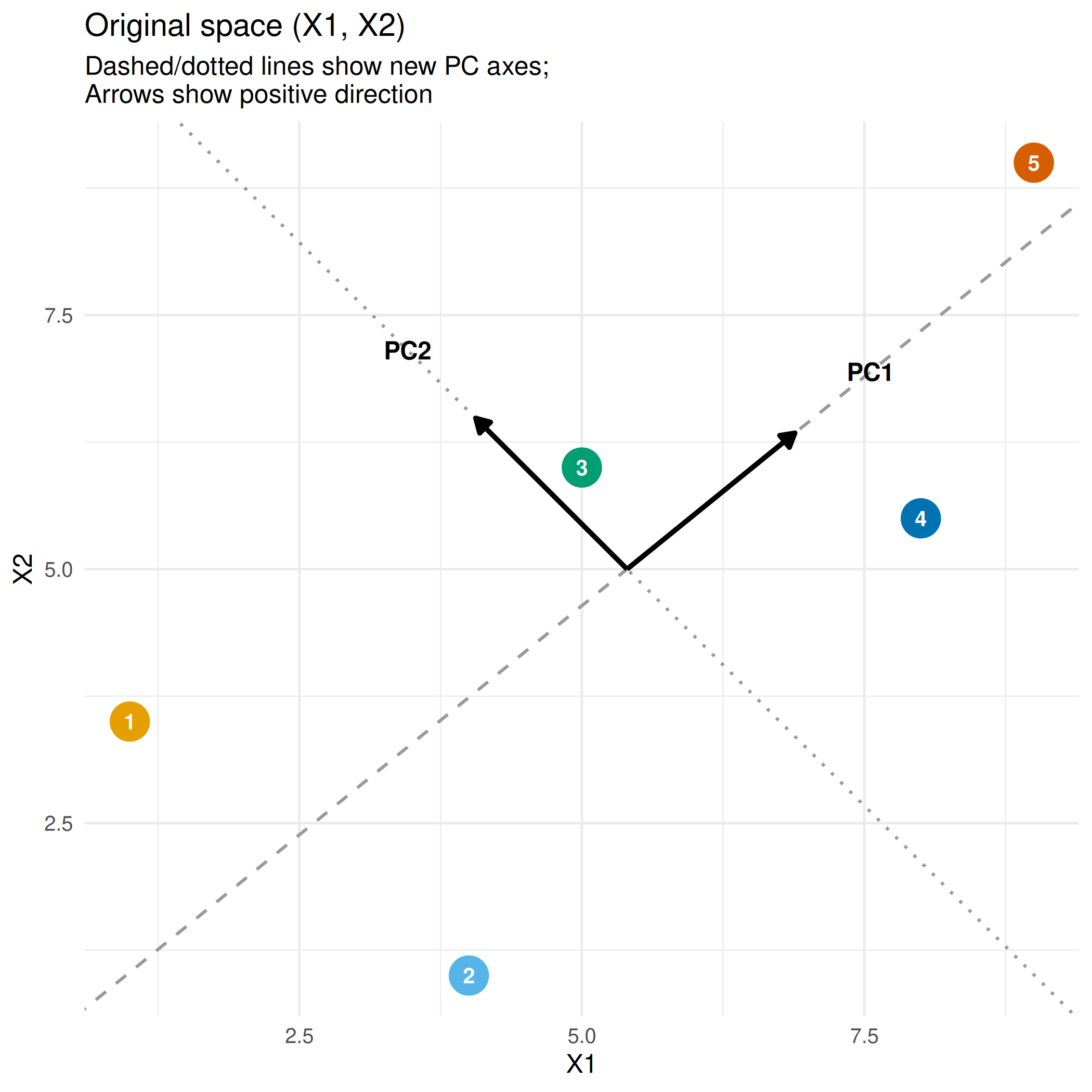 A scatterplot with five data points on the x-y coordinate system, with new PCA axes illustrated with arrows.